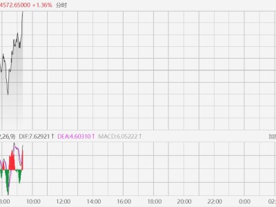 現貨黃金快速拉升，升破4570美元