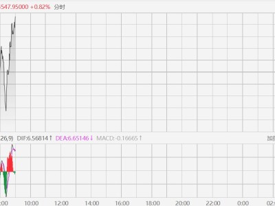 現貨黃金短線拉升報4550美元