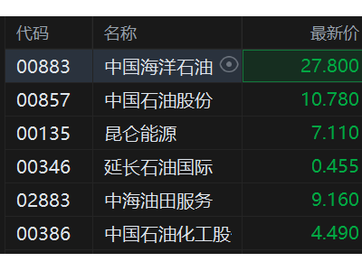 港股異動(dòng)丨石油股跌幅擴(kuò)大 中國海洋石油跌近4% 特朗普言論致國際油價(jià)跳水