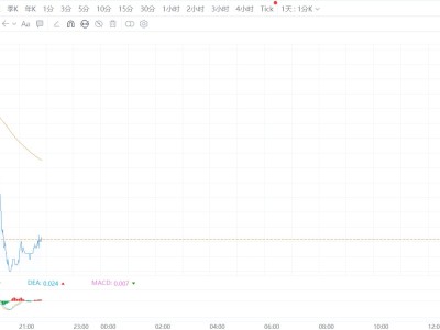 VIX指數(shù)期貨跳水跌超4%