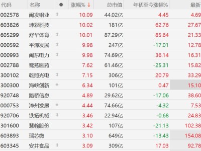 A股福建概念股多數(shù)上漲，平潭發(fā)展等漲停