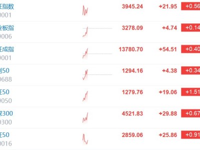 創業板翻紅 此前一度跌超1%