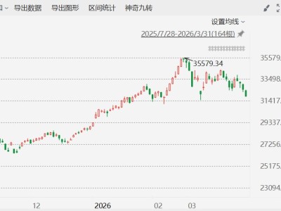 臺(tái)股跌逾2%