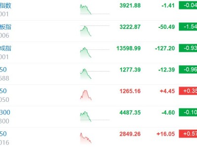 滬指轉(zhuǎn)跌 超3100股下跌