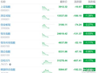 特朗普TACO失效？亞太市場(chǎng)反彈夭折，原油“過(guò)山車(chē)”！