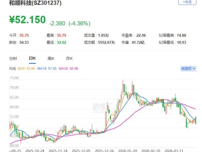 A股異動 | 和順科技跌逾4% 2025年凈虧損1.82億元