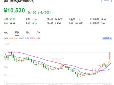 A股異動 | 貴廣網絡跌逾4% 澄清不涉及算力相關業務