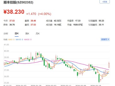 港A異動丨順豐控股AH股齊升 2025年凈利潤同比增長9.31% 擬10派4.3元
