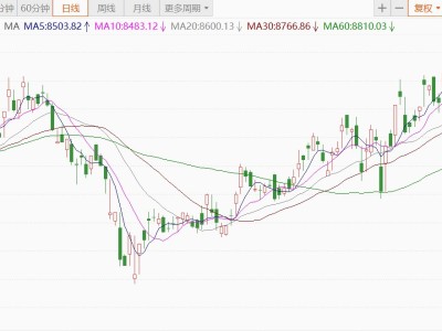 澳股收漲0.25%，3月累跌7.79%