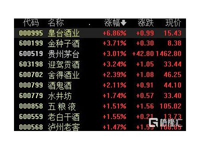 8年首調！飛天茅臺“漲價”，什么信號？