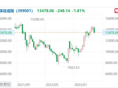 A股3月收官：滬指跌6.51%一度跌破3800點，科創50、北證50跌逾15%，電力股逆市走高
