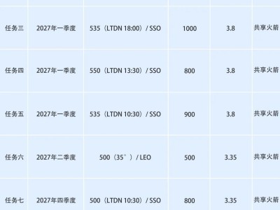 中國商火發布2026-2027年長征系列運載火箭發射機會概覽