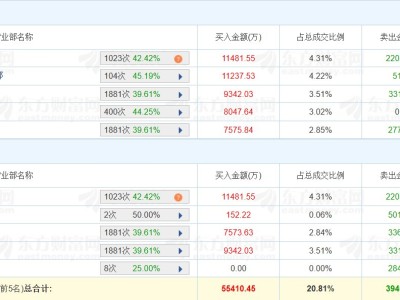 龍虎榜丨特發信息漲停,深股通凈賣出1.06億元,三機構凈買入1.5億元