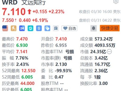 美股異動 | 文遠知行盤前漲超6% 獲Uber增持至5.82%