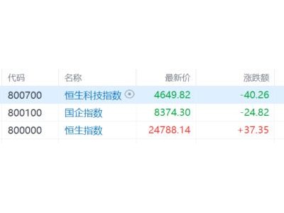 港股收評:恒科指3月跌逾9%!科技股分化,存儲芯片齊跌