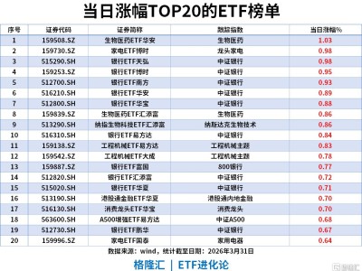 ETF風(fēng)向標(biāo) | A股沖高回落，銀行ETF包攬漲幅榜，科創(chuàng)債ETF、城投債ETF強(qiáng)勢(shì)“吸金”