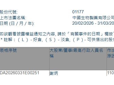 中國生物制藥(01177.HK)獲執行董事謝炳增持349.6萬股