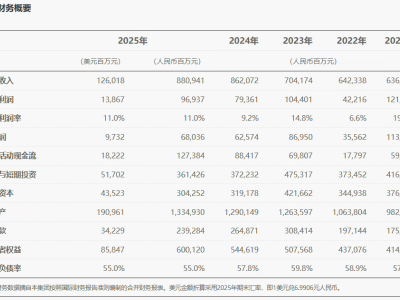 華為2025年業績亮眼:全球銷售收入超8800億 研發與多業務齊增長