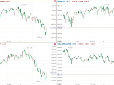 美股大反彈！納指漲近4%，英偉達、博通、谷歌漲超5%，中概指數漲2.8%