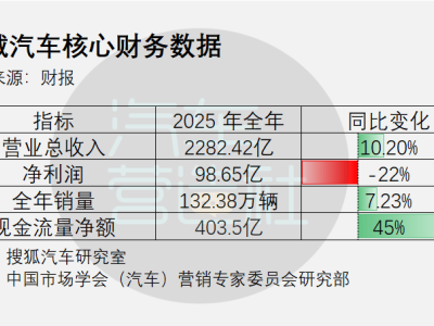 長城2025財報“割裂”背后：雙增表象下利潤承壓 轉型陣痛待解