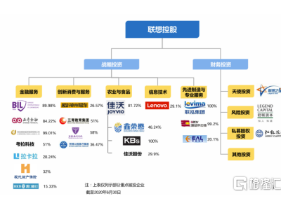 聯想控股戰略轉型科技產業集團，擊球點已來？