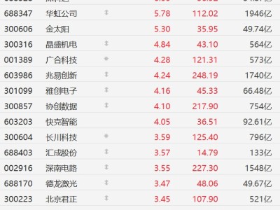 A股存儲芯片股集體上漲，華虹公司漲超5%，兆易創新漲超4%