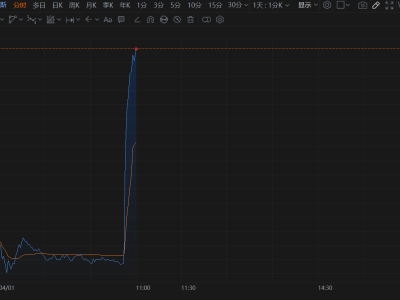 拉普拉斯直線拉升漲超18% 據稱公司斬獲特斯拉近百億光伏大單
