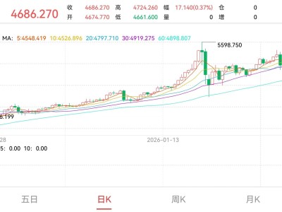 美伊戰事“急踩剎車”，金價漲破4700！這波行情能走多遠？