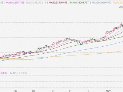 臺股收漲4.58%，創(chuàng)2025年4月10日以來最大單日漲幅
