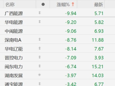 A股電力股多數(shù)下跌，廣西能源跌停，華電能源、中閩能源逼近跌停