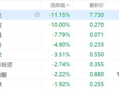 港股異動丨國際油價跳水,石油設備與服務股集體下挫,山東墨龍跌超11%