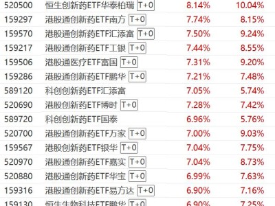 行業迎來多重利好,恒生創新藥ETF、港股通創新藥ETF、港股通醫療ETF、港股創新藥ETF漲超7%