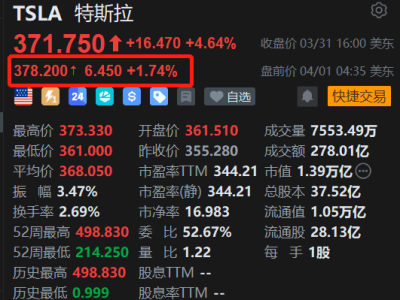 美股異動丨多重利好疊加，特斯拉盤前繼續反彈約2%