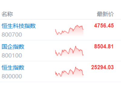 港股收評：4月開門紅！恒指大漲2%，航空股起飛，石油股趴窩