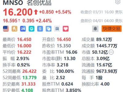 美股異動丨名創優品盤前續漲超2% 旗下TOP TOY重新遞表港交所