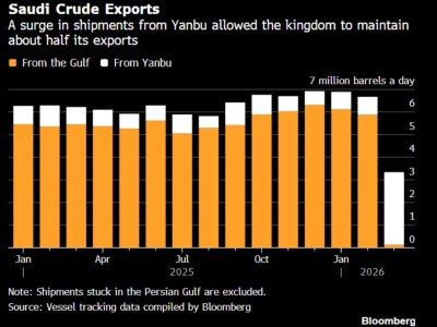 霍爾木茲海峽航運受阻 沙特3月原油出口腰斬