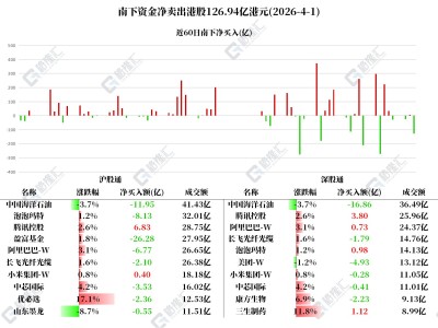 圖解丨南下資金凈買入騰訊，大肆凈賣出中海油