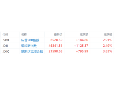 科技股Q1遭血洗！微軟暴跌23%創17年最差