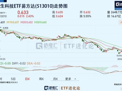 中東局勢緩和，港股強勢反彈，恒生科技ETF易方達(513010)漲超2%，年內凈流入超80億元