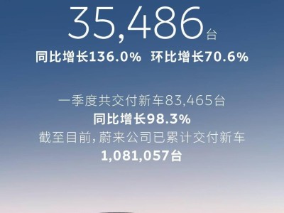 蔚來(lái)2026年3月交付量創(chuàng)新高 各品牌齊發(fā)力 累計(jì)交付突破108萬(wàn)臺(tái)