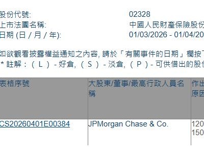 中國財險(02328.HK)遭摩根大通減持1268.32萬股