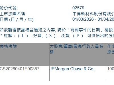 中偉新材(02579.HK)獲摩根大通增持41.94萬股