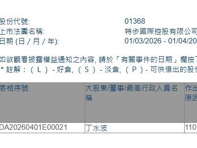 特步國際(01368.HK)獲執行董事兼主席丁水波增持200萬股