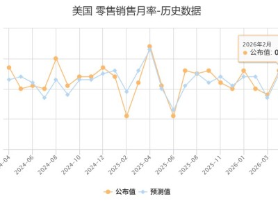 超預期！美國零售銷售月率0.6% 為2025年7月以來高位