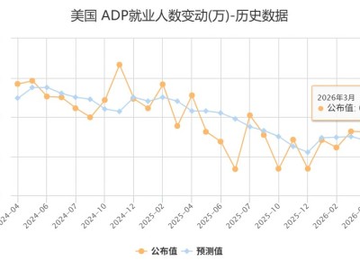 “小非農”超預期！美國3月ADP就業人數增加6.2萬人