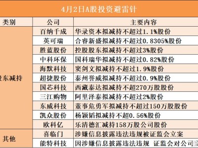 4月2日A股投資避雷針︱喜臨門：涉嫌信息披露違法違規被證監會立案；勝藍股份：控股股東擬減持不超過3%股份