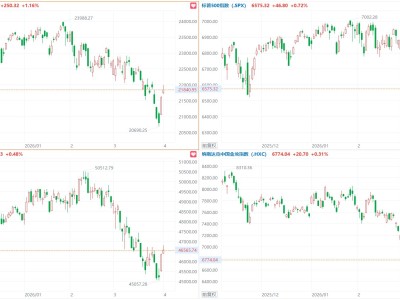 美股三大指數(shù)集體收漲，納指漲超1%，中概指數(shù)漲0.3%