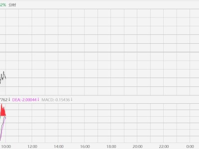 港股異動丨金價跳水拖累黃金股普跌，赤峰黃金跌超3%