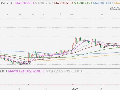 港股異動丨茂盛控股放量大跌近18%，遭大股東拋售