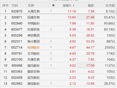 A股豬肉股拉升，牧原股份漲超4%，商務(wù)部等部門開展中央儲備凍豬肉收儲
